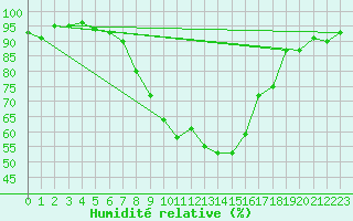 Courbe de l'humidit relative pour Payerne (Sw)