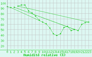 Courbe de l'humidit relative pour Novi Sad Rimski Sancevi