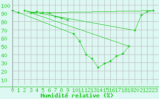 Courbe de l'humidit relative pour Pau (64)