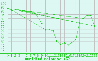 Courbe de l'humidit relative pour Marienberg
