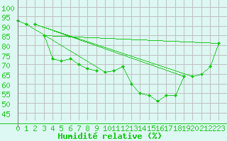 Courbe de l'humidit relative pour Ile Rousse (2B)