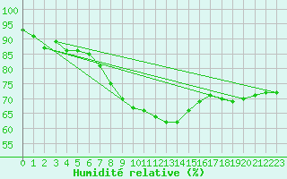 Courbe de l'humidit relative pour Leipzig