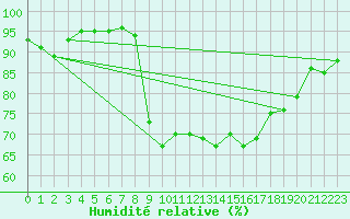 Courbe de l'humidit relative pour Saint-Brevin (44)