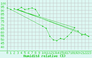 Courbe de l'humidit relative pour Nmes - Courbessac (30)