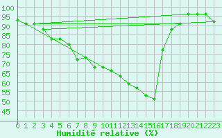 Courbe de l'humidit relative pour Berkenhout AWS