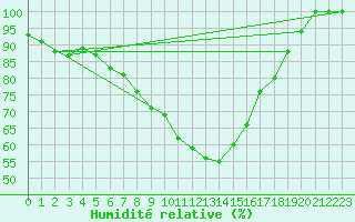 Courbe de l'humidit relative pour Vesanto Kk