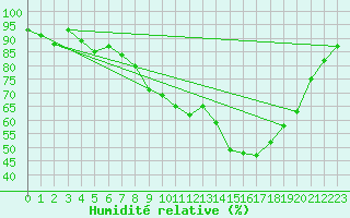 Courbe de l'humidit relative pour Chteau-Chinon (58)