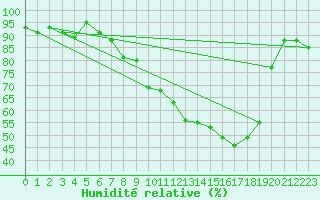 Courbe de l'humidit relative pour Lahr (All)