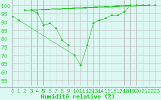 Courbe de l'humidit relative pour Solenzara - Base arienne (2B)