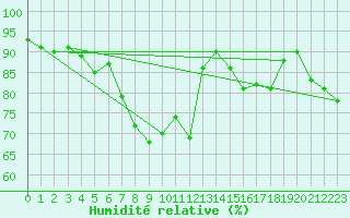 Courbe de l'humidit relative pour Boulmer