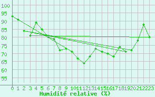 Courbe de l'humidit relative pour Chailles (41)
