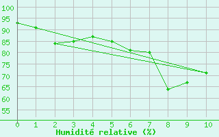 Courbe de l'humidit relative pour Irozaki