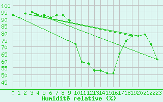 Courbe de l'humidit relative pour Brianon (05)