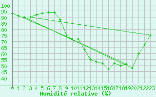 Courbe de l'humidit relative pour Cannes (06)