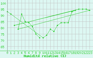 Courbe de l'humidit relative pour Neuchatel (Sw)