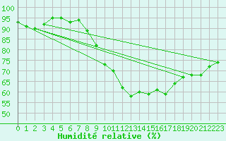 Courbe de l'humidit relative pour Constance (All)