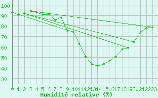 Courbe de l'humidit relative pour Leconfield