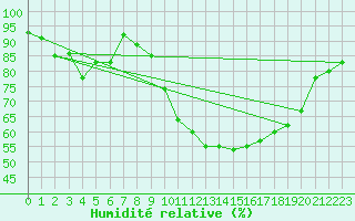 Courbe de l'humidit relative pour Beauvais (60)