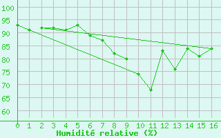 Courbe de l'humidit relative pour Katschberg