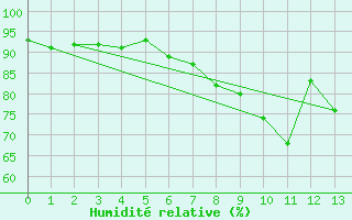 Courbe de l'humidit relative pour Katschberg