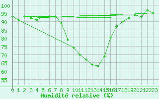 Courbe de l'humidit relative pour Bischofshofen
