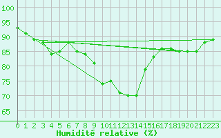 Courbe de l'humidit relative pour Kuemmersruck