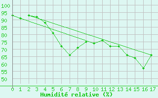 Courbe de l'humidit relative pour Bo I Vesteralen