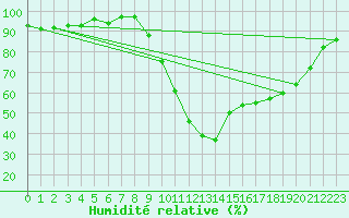 Courbe de l'humidit relative pour Pertuis - Grand Cros (84)