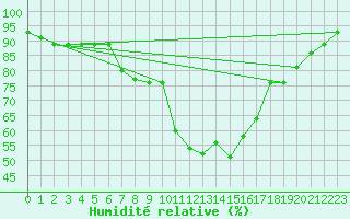 Courbe de l'humidit relative pour Naven
