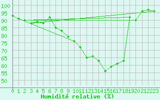 Courbe de l'humidit relative pour Avord (18)