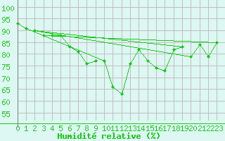 Courbe de l'humidit relative pour Tulloch Bridge