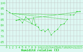 Courbe de l'humidit relative pour Shawbury