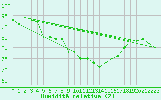 Courbe de l'humidit relative pour Sande-Galleberg