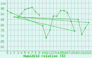 Courbe de l'humidit relative pour Romorantin (41)
