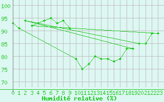Courbe de l'humidit relative pour Cavalaire-sur-Mer (83)