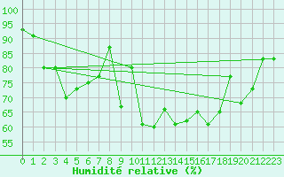 Courbe de l'humidit relative pour Ile de Groix (56)