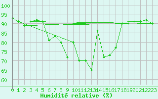 Courbe de l'humidit relative pour Constance (All)