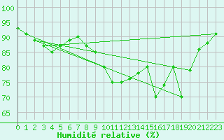 Courbe de l'humidit relative pour Sint Katelijne-waver (Be)