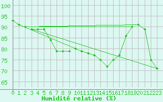 Courbe de l'humidit relative pour Lille (59)