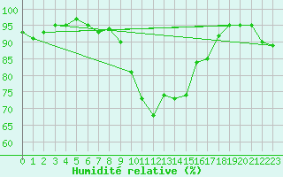 Courbe de l'humidit relative pour Mannen