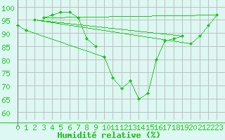 Courbe de l'humidit relative pour Dole-Tavaux (39)