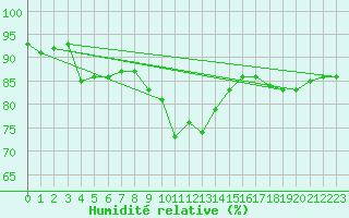 Courbe de l'humidit relative pour Pully-Lausanne (Sw)