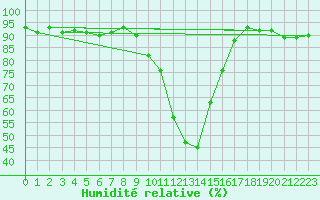 Courbe de l'humidit relative pour Villingen-Schwenning