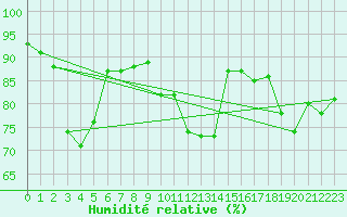 Courbe de l'humidit relative pour Pec Pod Snezkou