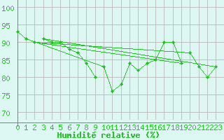 Courbe de l'humidit relative pour Saittarova