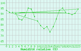 Courbe de l'humidit relative pour Erfde