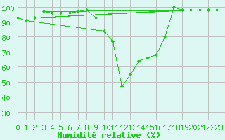 Courbe de l'humidit relative pour Decimomannu