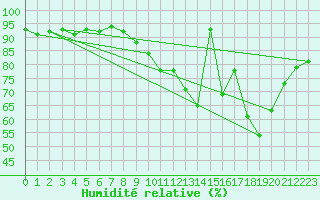 Courbe de l'humidit relative pour Herserange (54)