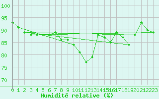 Courbe de l'humidit relative pour Deuselbach