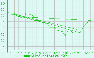 Courbe de l'humidit relative pour Leconfield